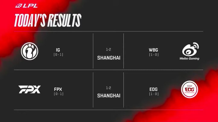 Opening day results of LPL Summer 2022