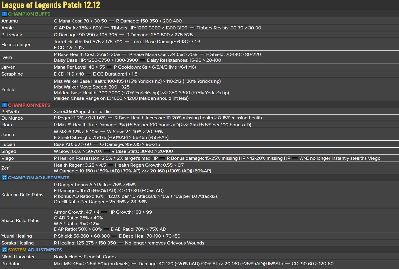 Zeri continues to be on the nerf list in patch 12.12