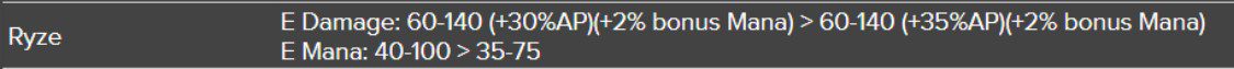Despite the win rate hitting rock bottom, Ryze only received a minor buff in patch 12.11