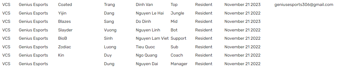 Divkid's name is no longer on the GE roster on Global Contract Database