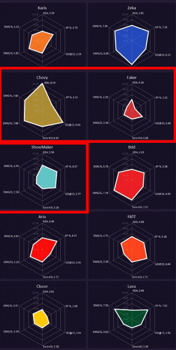 Statistics of the most notable Mid Laners in LCK Summer 2022