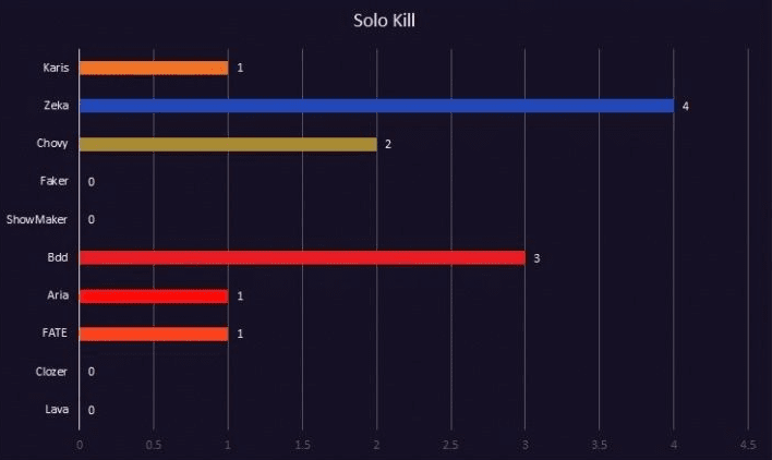 Faker is the only name in the top 3 teams without a solo kill
