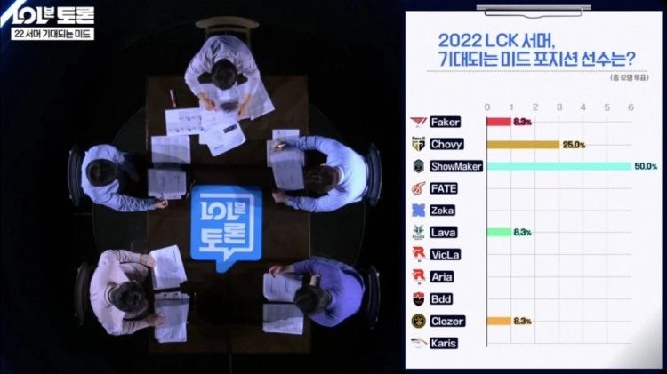 LCK experts vote for the most anticipated Mid Laners in Summer 2022, ShowMaker receives the most votes