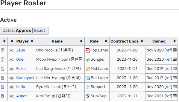 Of all the official players, only Faker has a contract lasting until the end of the 2022 season