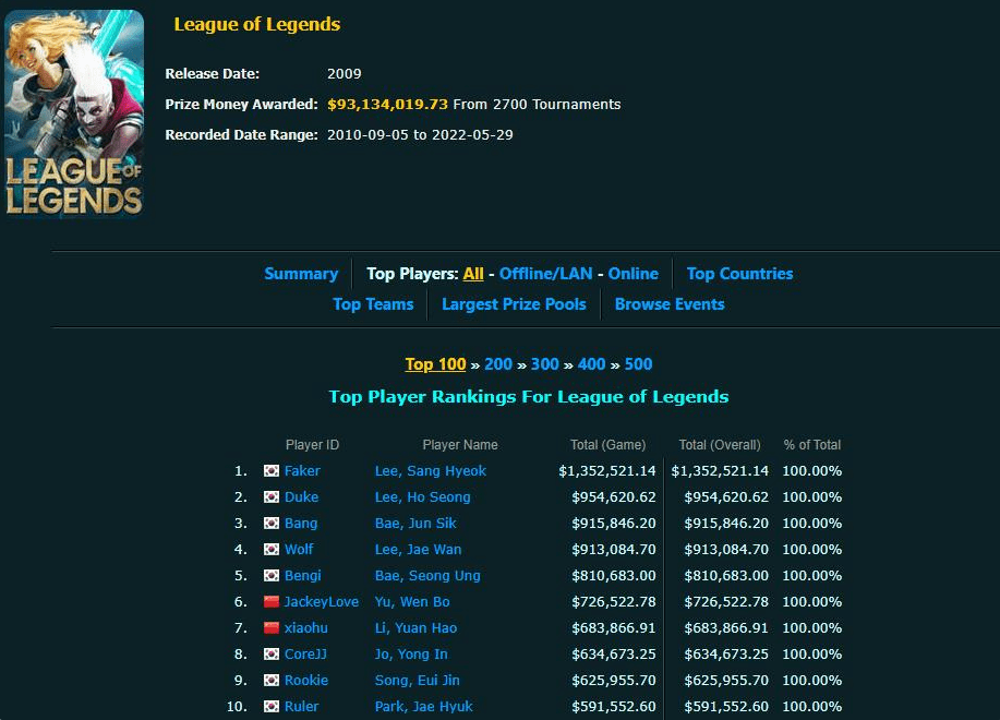But Faker remains the number one player in prize money in the League of Legends scene