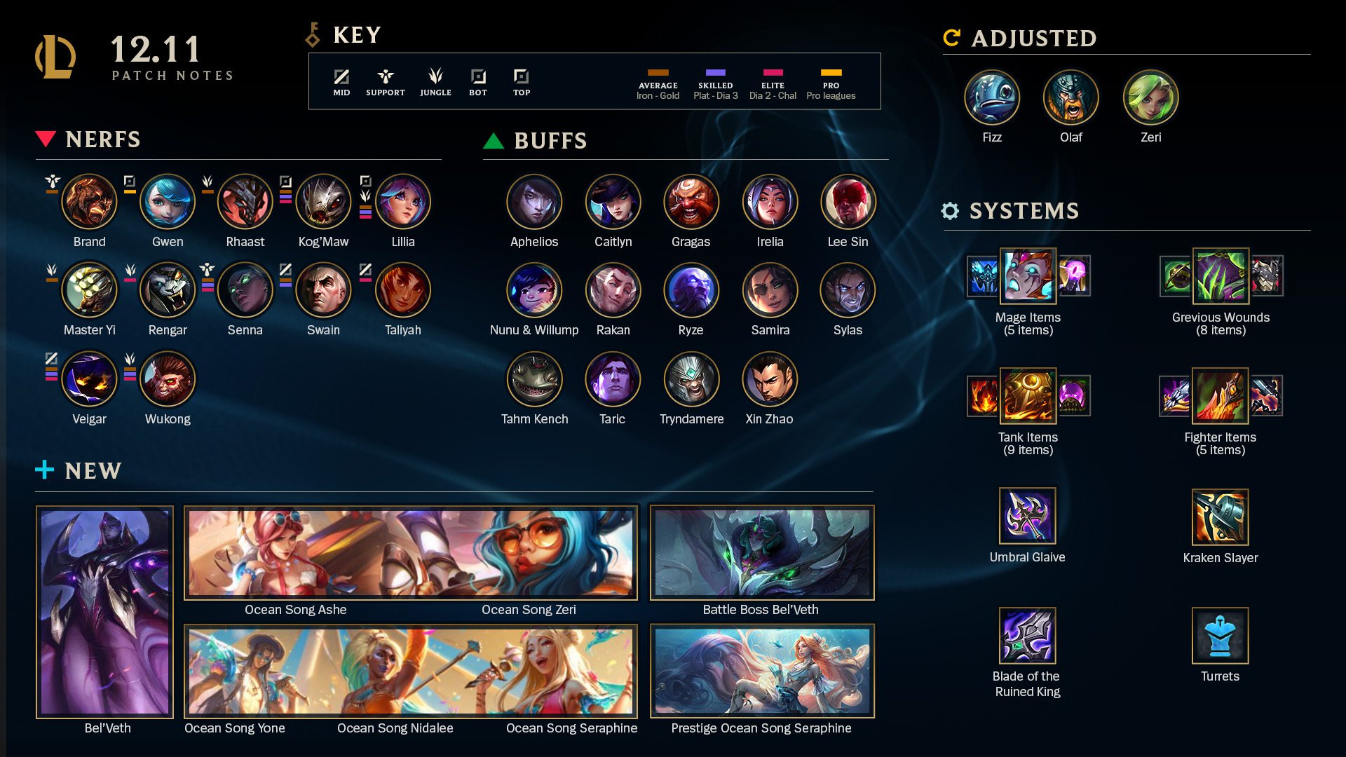 In fact, in update 12.11 released on Riot's servers on June 8, all upgrades aimed at Lethality items were removed