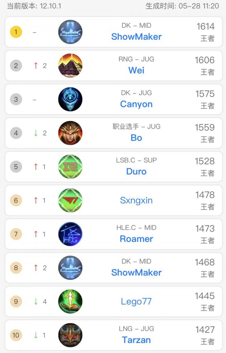 He has 2 accounts in the top 10 Challenger Korea, while Canyon also ranked 3rd a few days ago