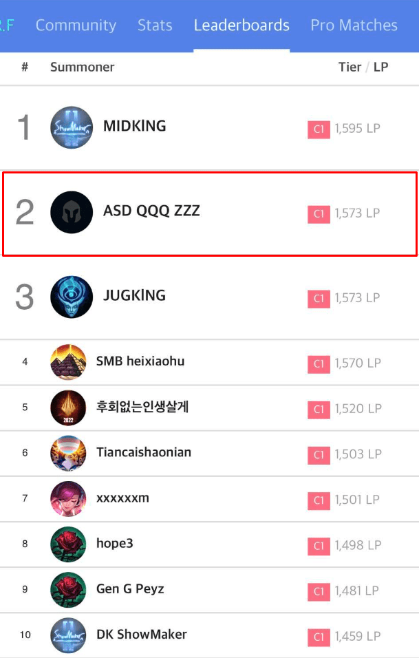 SofM reached top 2 in Korean Challenger and at that moment he was about 22 points behind ShowMaker