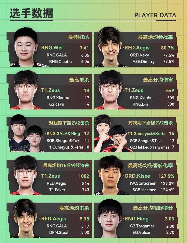 Statistics of players at MSI 2022