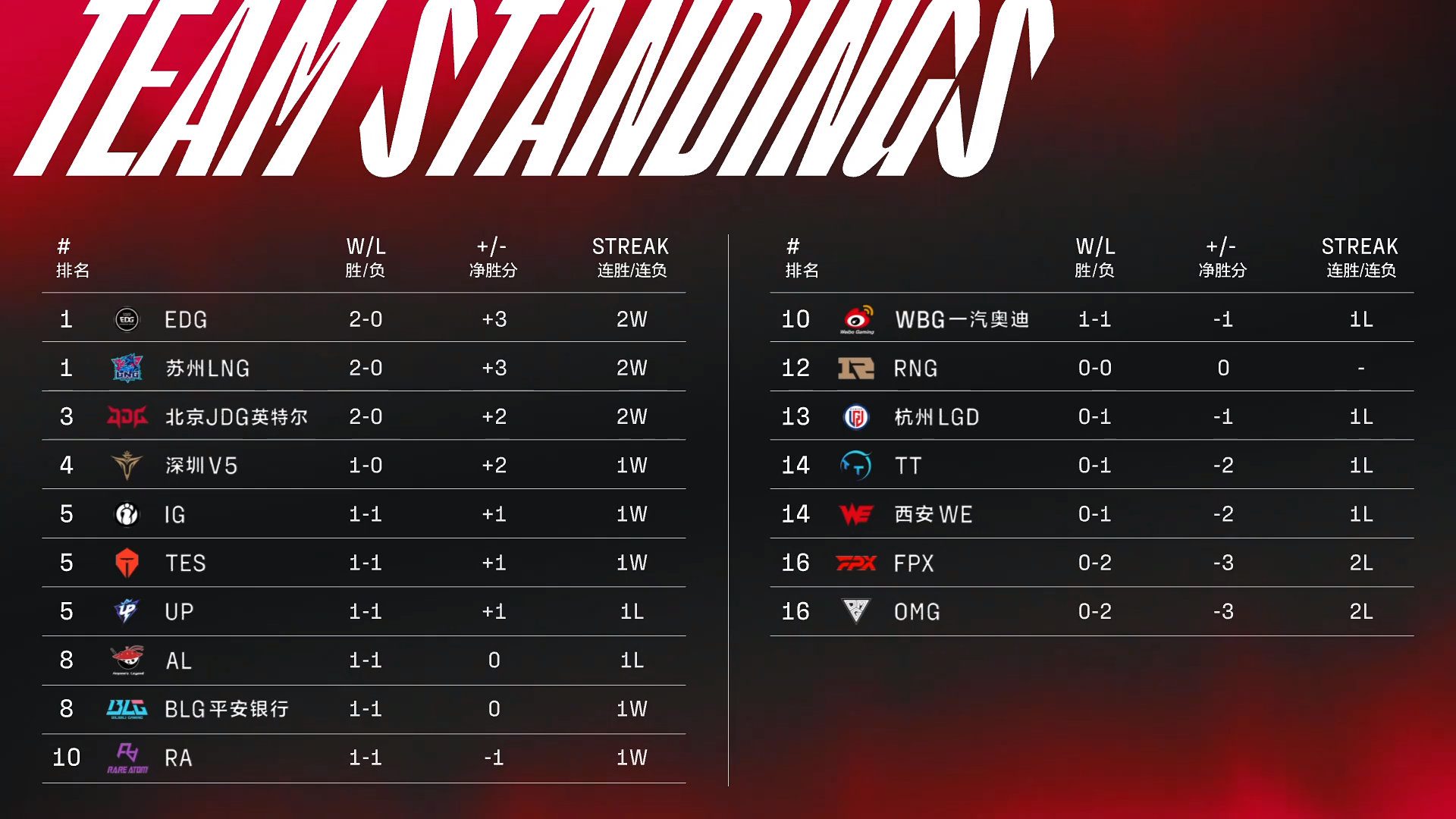 LPL Summer 2022 standings as of now