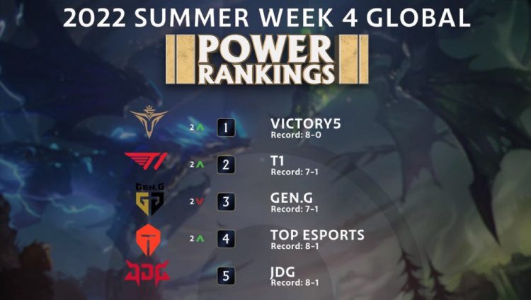 V5 is ranked above T1, many believe this may be due to their unbeaten record