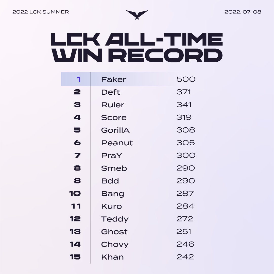 Faker far surpasses the second-place Deft, with the DRX marksman only having 371 wins