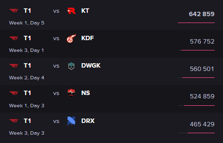 The five matches with the highest viewership so far in LCK Summer 2022, all featuring T1