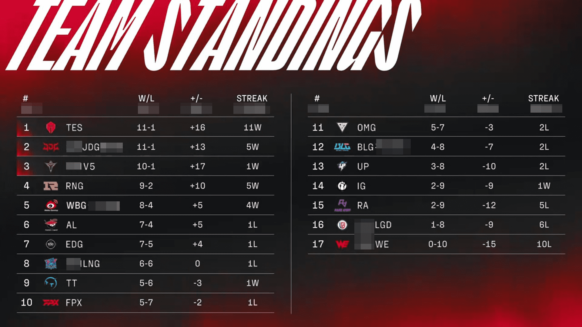 LPL Summer 2022 Rankings as of now