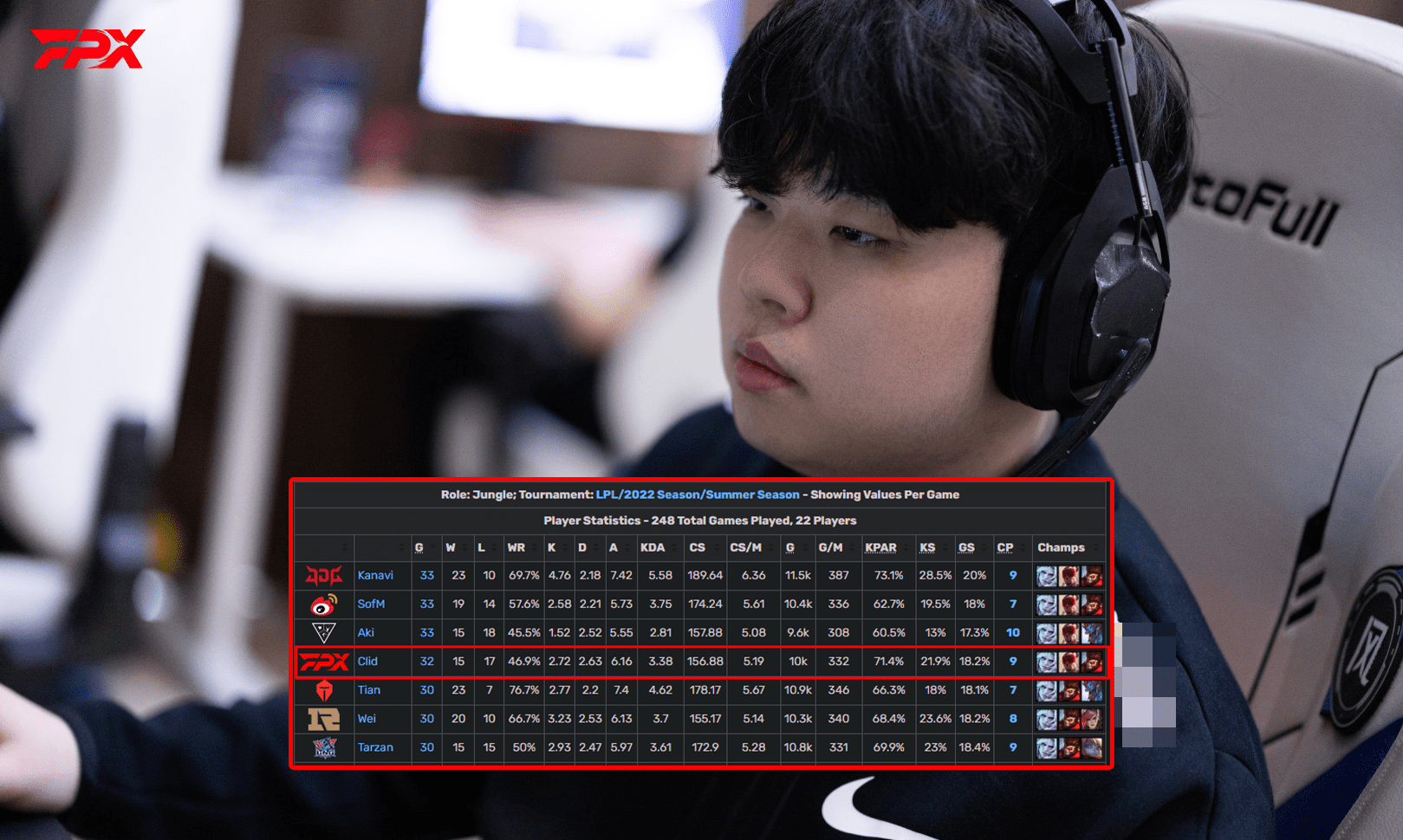 Clid has the lowest stats among those who have played over 30 matches