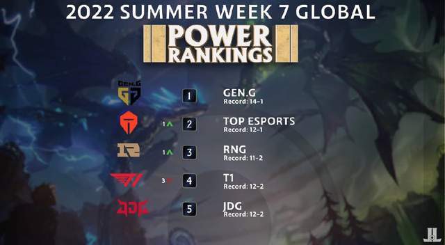 Gen.G tops the rankings of the strongest teams of week 7 after two important victories against DRX and T1