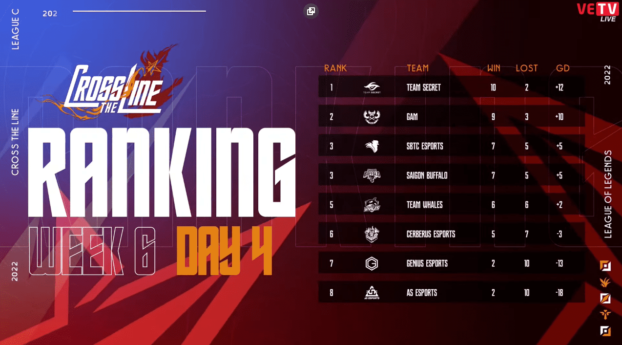 Current ranking of the VCS Summer 2022 group stage