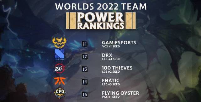 GAM ranks 11th, above many big-name teams