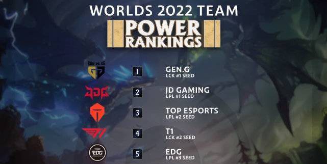 Gen.G leads the power rankings before CKTG 2022