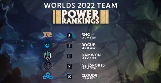 RNG has dropped to sixth place