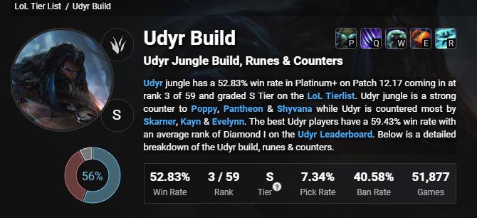 As of now, Udyr is very strong with a win rate of nearly 53%