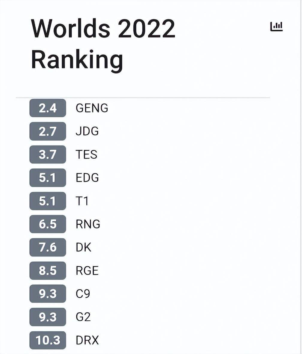 International LoL community votes on team rankings at Worlds 2022