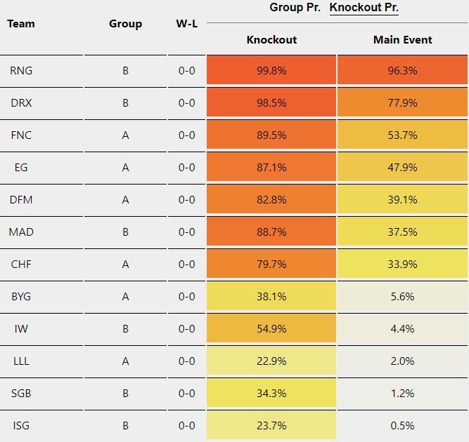 SGB and ISG are the two lowest-rated teams