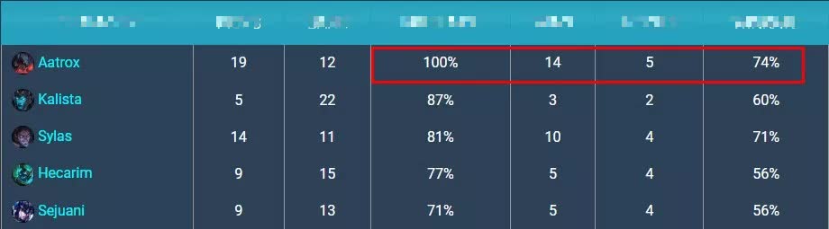 Aatrox currently has a 100% ban/pick rate at Worlds 2022