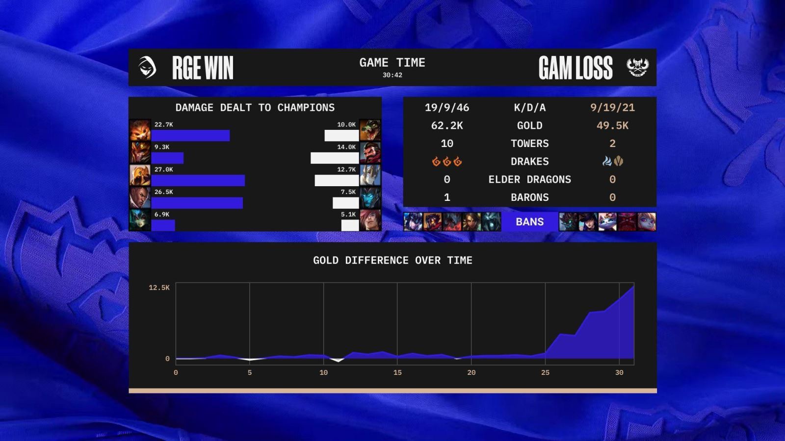 GAM lost to the number one seed from Europe - RGE