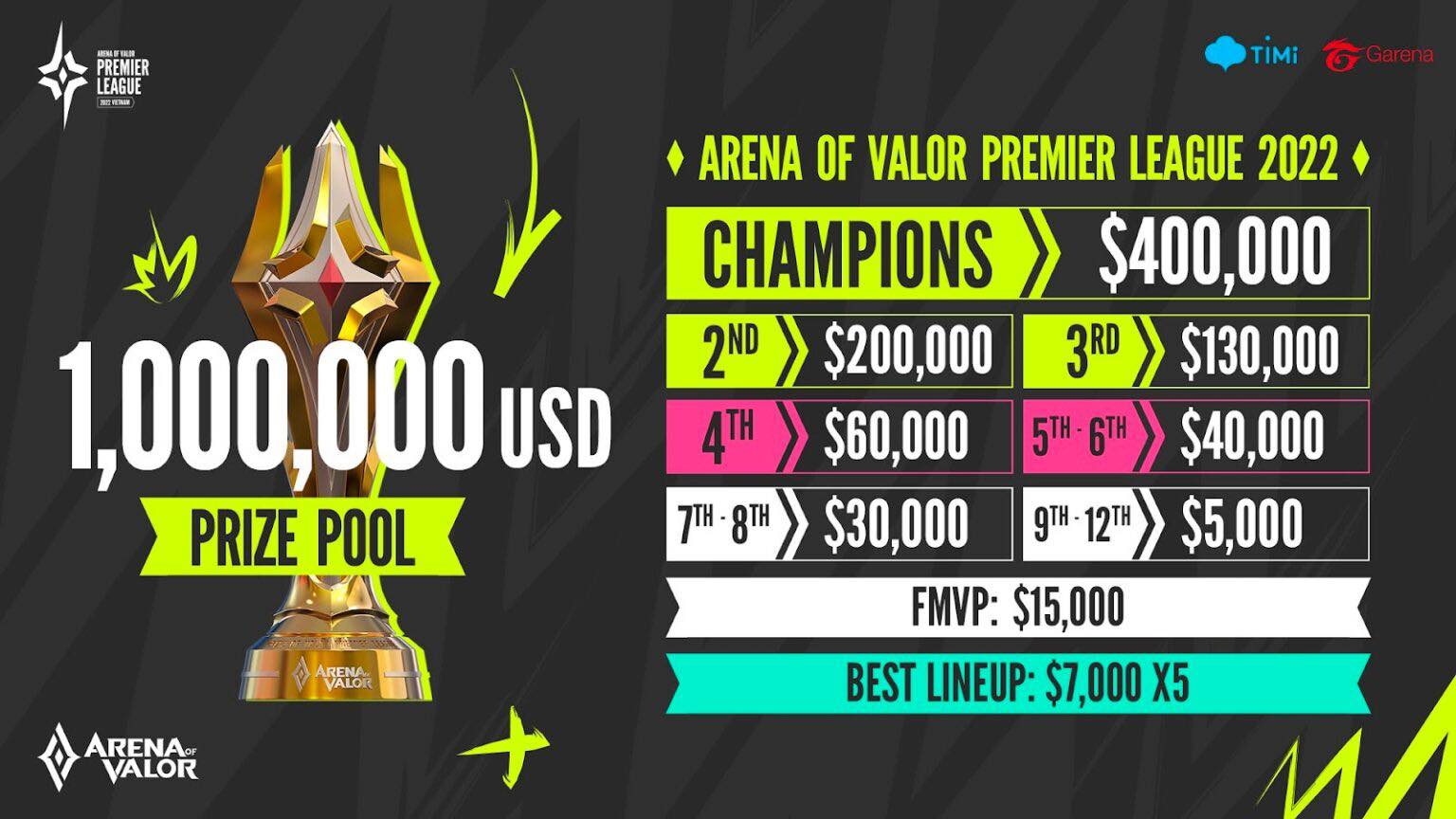 APL 2022 has a total prize pool of $1,000,000