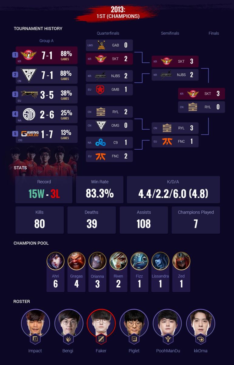 In his first season at Worlds, Faker had dreamlike stats