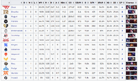 Zeus's stats are impressive compared to other top lane players