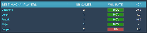 Odoamne holds a 29.0 KDA with 2 games using Maokai - source: Gol.gg