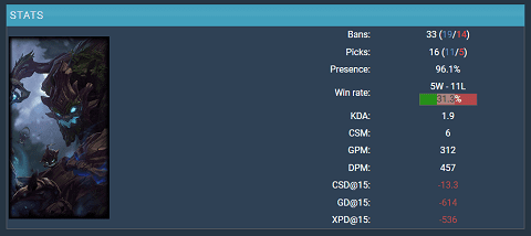 Maokai is facing a grim fate in the group stage of Worlds 2022 - source: Gol.gg