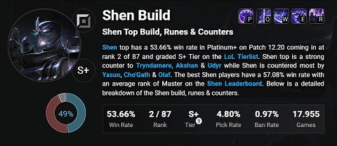 Shen has a very high win rate in ranked mode - source: LoLalytics