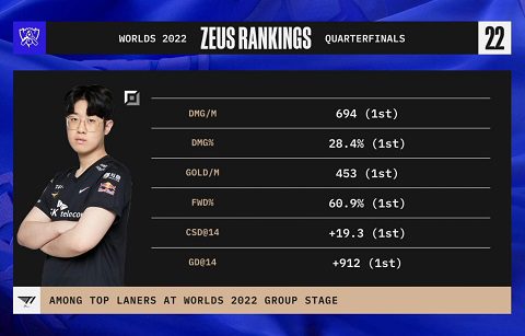 Impressive stats of Zeus before the Quarterfinals - source: LoL Esports