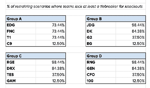 Riot Games provides the % odds for a team to at least reach the tie-break match