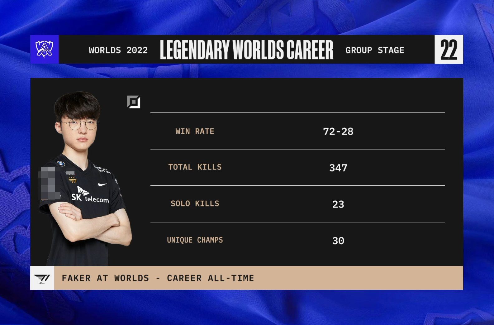 Statistics throughout Faker's legendary career at Worlds