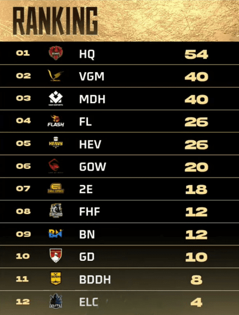 HQ has a significant advantage with a lead in points over the other teams