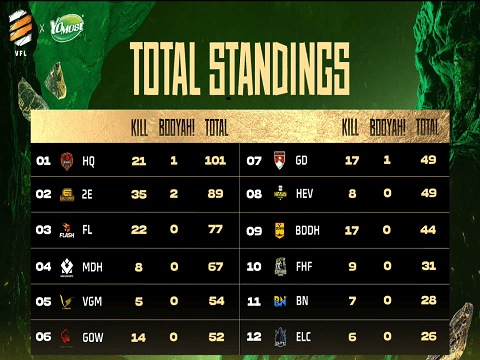 2E threatens HQ's 'golden throne' with all 4 matches in the top 3