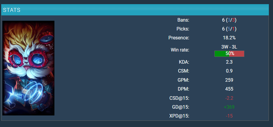 Heimerdinger's stats at Worlds 2022 before the semifinals