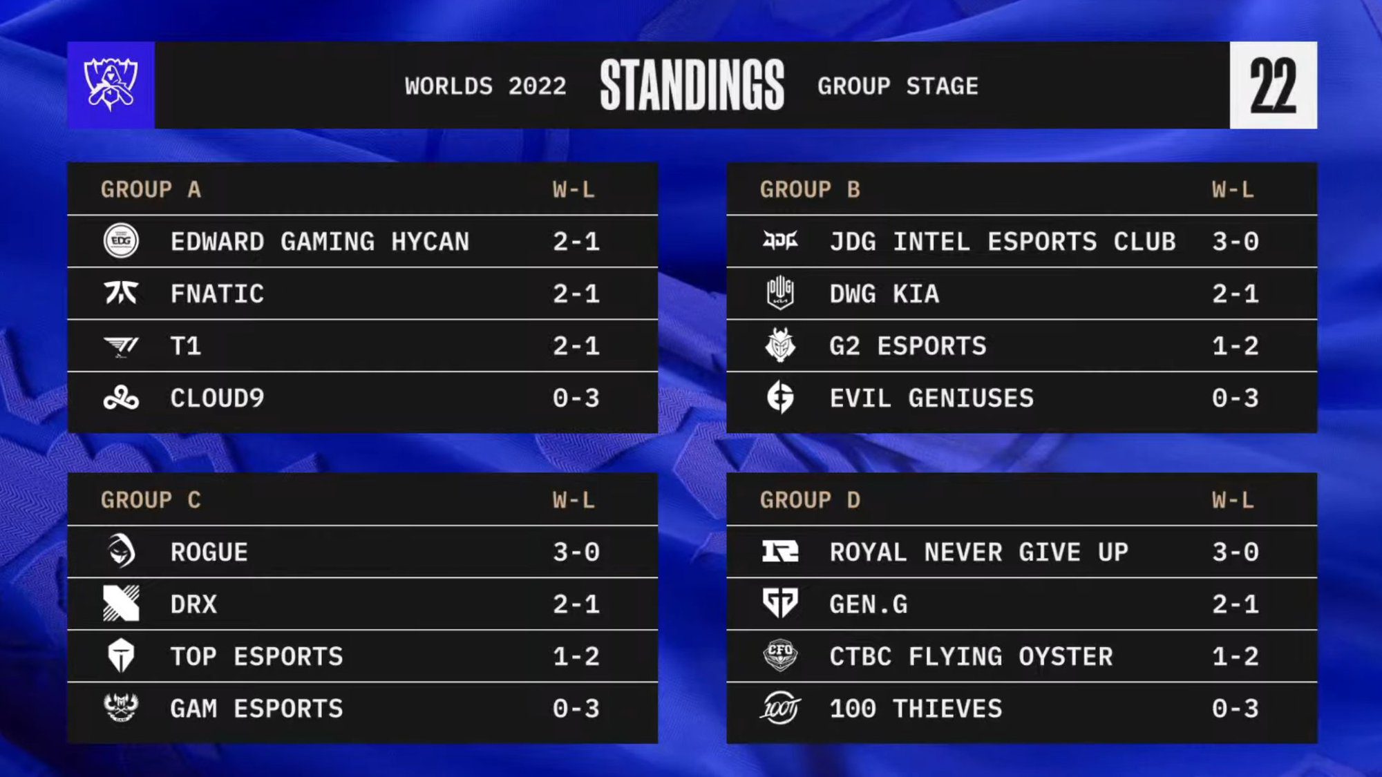 The situation of the 4 groups after the first round of the Group Stage at CKTG 2022