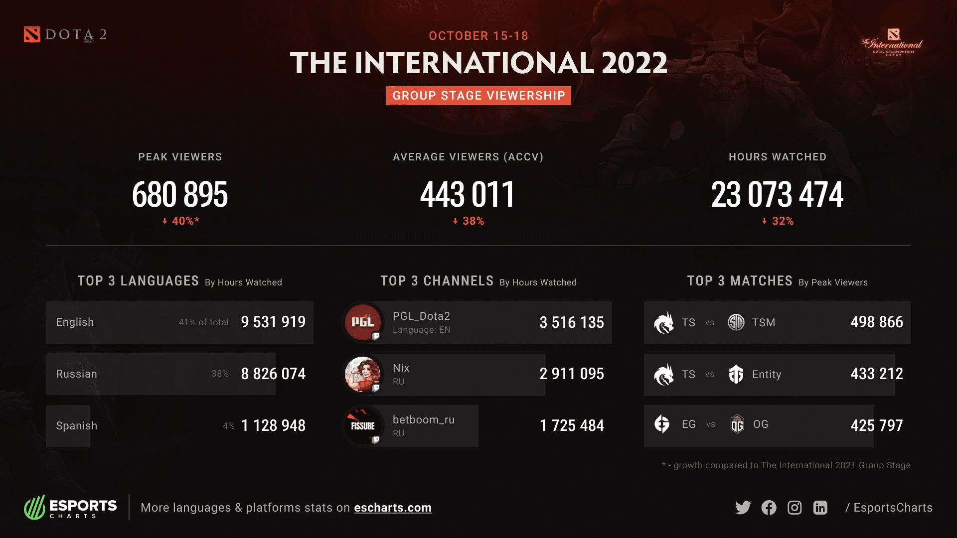 Viewership of TI11 has drastically decreased compared to last year