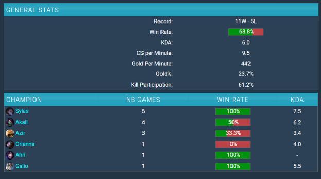 Zeka's impressive stats at the 2022 World Championship