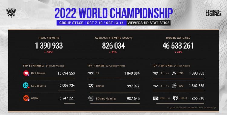 Viewership for Worlds 2022 drops significantly compared to Worlds 2021 (nearly 40%)