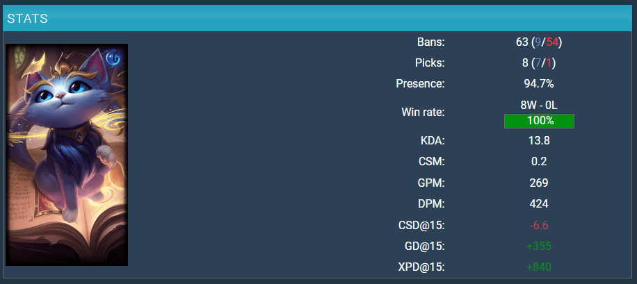 The terrifying statistics of Yuumi at this year's tournament - source: gol.gg