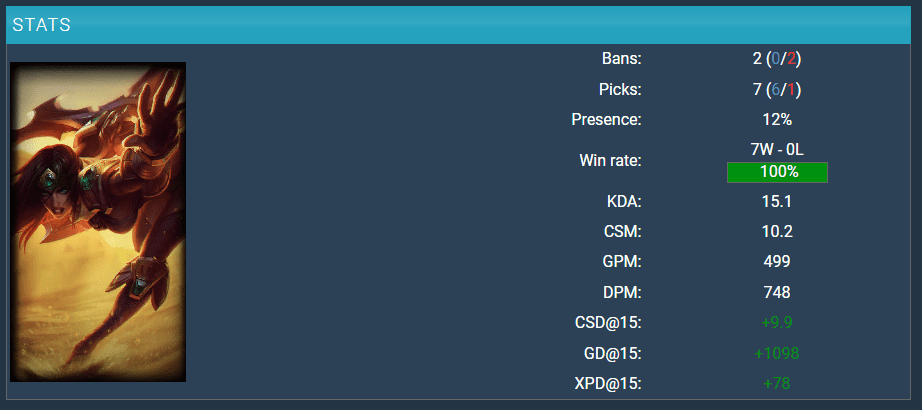 Sivir's stats are also impressive whenever appearing with Yuumi - source: gol.gg