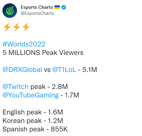 Viewership by platform and language according to Esports Charts