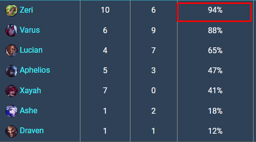 Zeri currently leads in pick rate statistics at the LCK Spring 2023 qualifiers