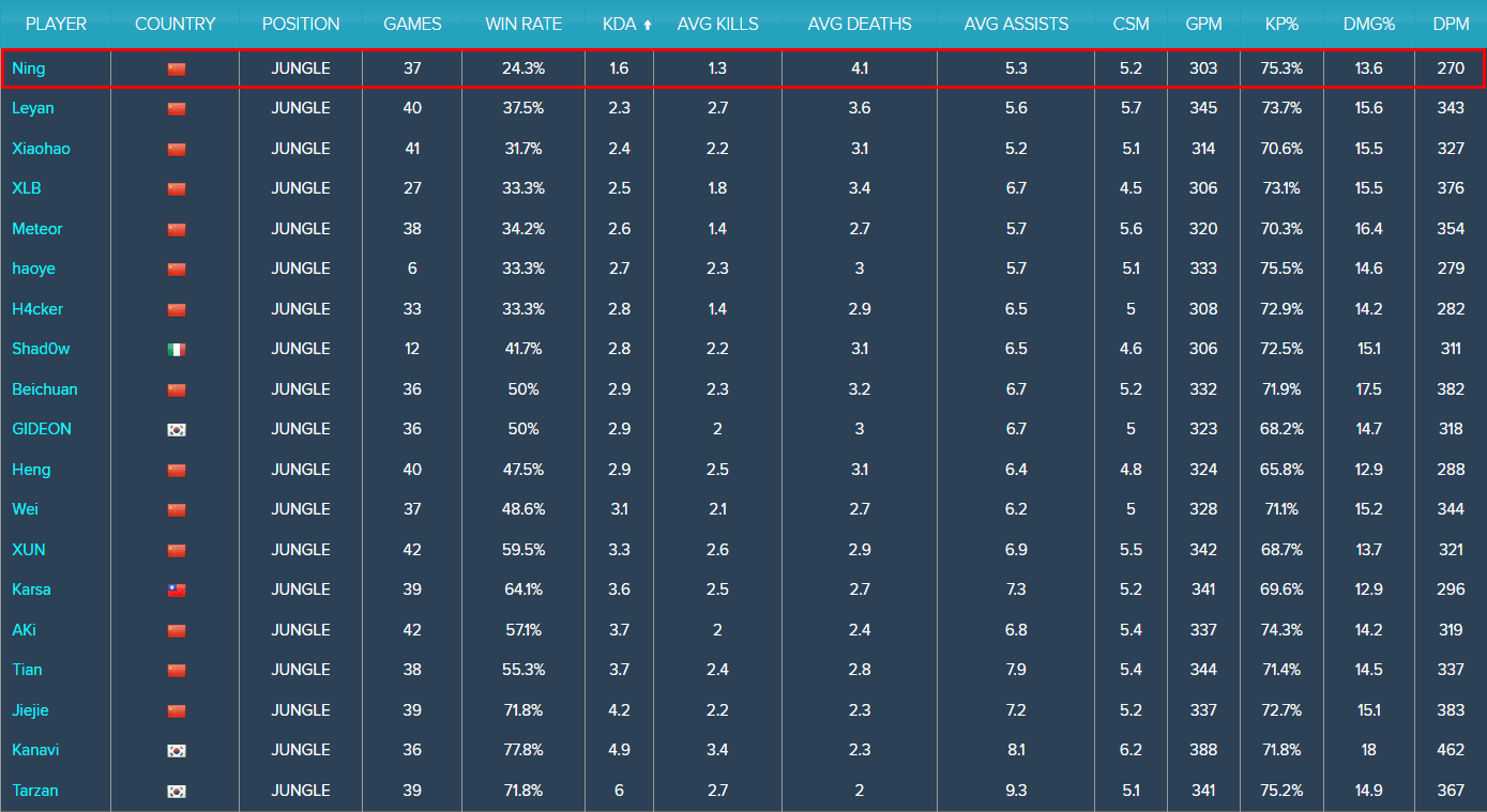Many of Ning's statistics are the lowest among the junglers competing in the 2023 LPL Spring Split - source: Gol.gg